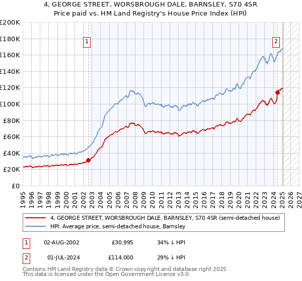 4, GEORGE STREET, WORSBROUGH DALE, BARNSLEY, S70 4SR: Price paid vs HM Land Registry's House Price Index