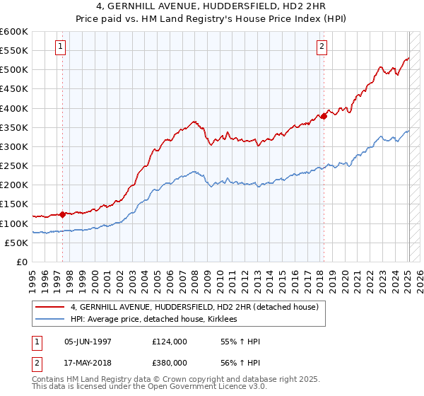 4, GERNHILL AVENUE, HUDDERSFIELD, HD2 2HR: Price paid vs HM Land Registry's House Price Index