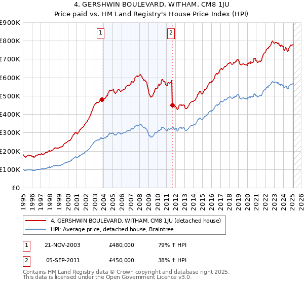 4, GERSHWIN BOULEVARD, WITHAM, CM8 1JU: Price paid vs HM Land Registry's House Price Index