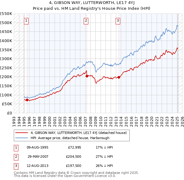 4, GIBSON WAY, LUTTERWORTH, LE17 4YJ: Price paid vs HM Land Registry's House Price Index