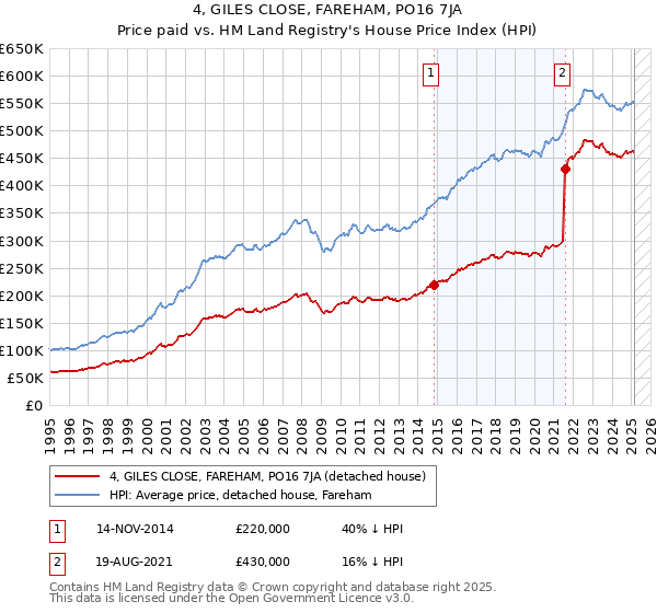 4, GILES CLOSE, FAREHAM, PO16 7JA: Price paid vs HM Land Registry's House Price Index