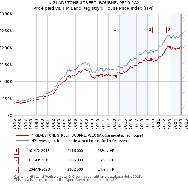 4, GLADSTONE STREET, BOURNE, PE10 9AX: Price paid vs HM Land Registry's House Price Index