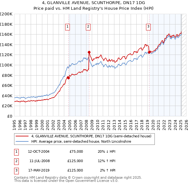 4, GLANVILLE AVENUE, SCUNTHORPE, DN17 1DG: Price paid vs HM Land Registry's House Price Index