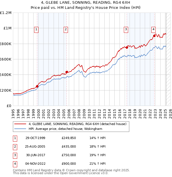 4, GLEBE LANE, SONNING, READING, RG4 6XH: Price paid vs HM Land Registry's House Price Index