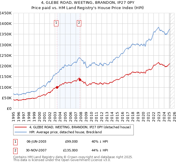 4, GLEBE ROAD, WEETING, BRANDON, IP27 0PY: Price paid vs HM Land Registry's House Price Index