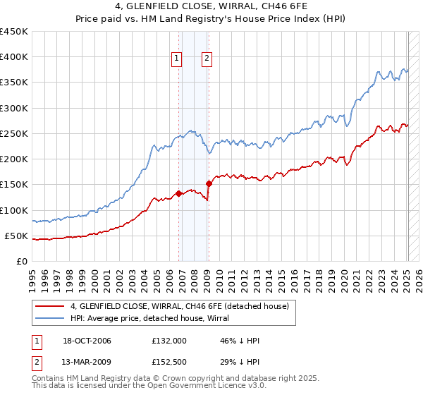 4, GLENFIELD CLOSE, WIRRAL, CH46 6FE: Price paid vs HM Land Registry's House Price Index