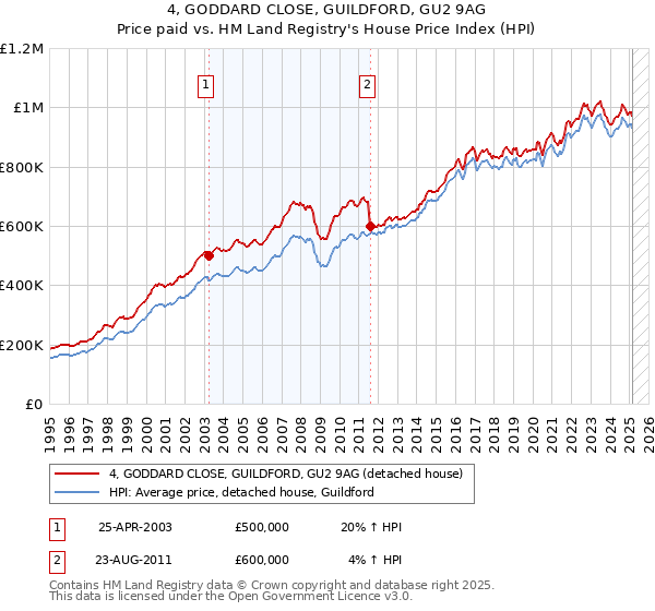 4, GODDARD CLOSE, GUILDFORD, GU2 9AG: Price paid vs HM Land Registry's House Price Index