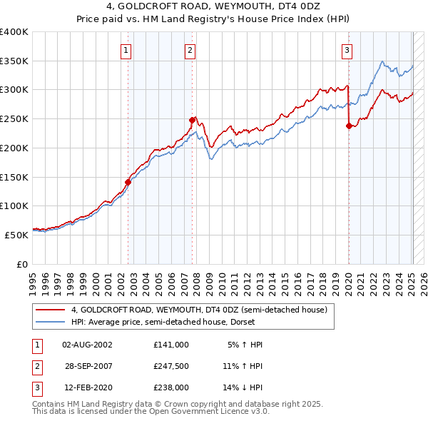 4, GOLDCROFT ROAD, WEYMOUTH, DT4 0DZ: Price paid vs HM Land Registry's House Price Index
