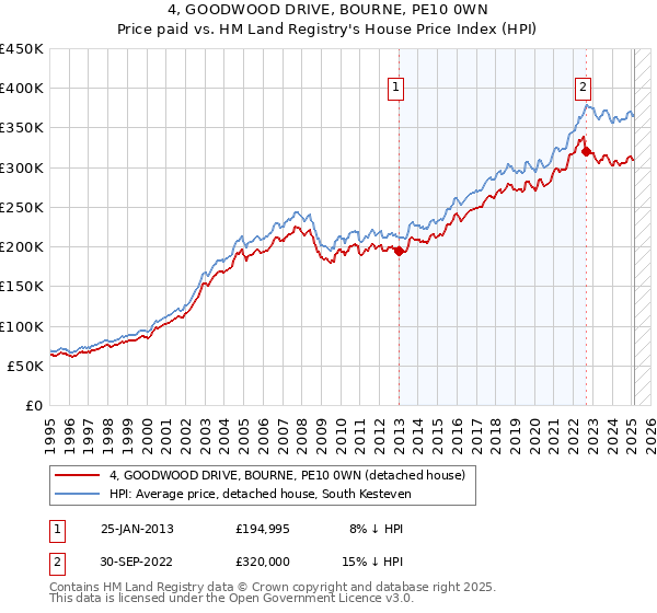 4, GOODWOOD DRIVE, BOURNE, PE10 0WN: Price paid vs HM Land Registry's House Price Index