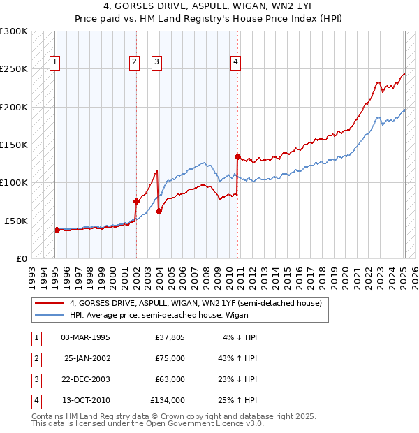 4, GORSES DRIVE, ASPULL, WIGAN, WN2 1YF: Price paid vs HM Land Registry's House Price Index
