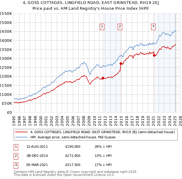 4, GOSS COTTAGES, LINGFIELD ROAD, EAST GRINSTEAD, RH19 2EJ: Price paid vs HM Land Registry's House Price Index