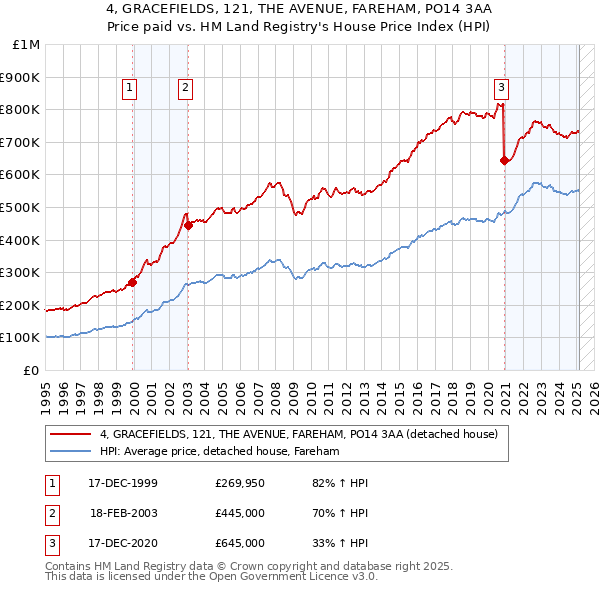 4, GRACEFIELDS, 121, THE AVENUE, FAREHAM, PO14 3AA: Price paid vs HM Land Registry's House Price Index