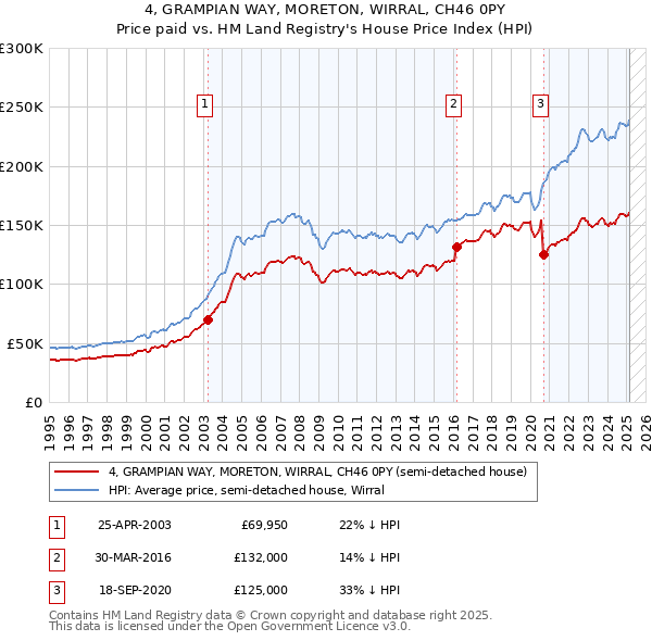 4, GRAMPIAN WAY, MORETON, WIRRAL, CH46 0PY: Price paid vs HM Land Registry's House Price Index