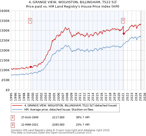 4, GRANGE VIEW, WOLVISTON, BILLINGHAM, TS22 5LT: Price paid vs HM Land Registry's House Price Index