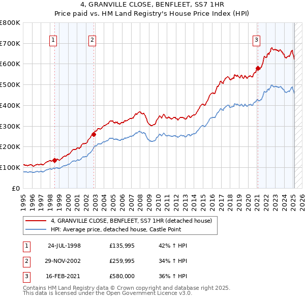 4, GRANVILLE CLOSE, BENFLEET, SS7 1HR: Price paid vs HM Land Registry's House Price Index