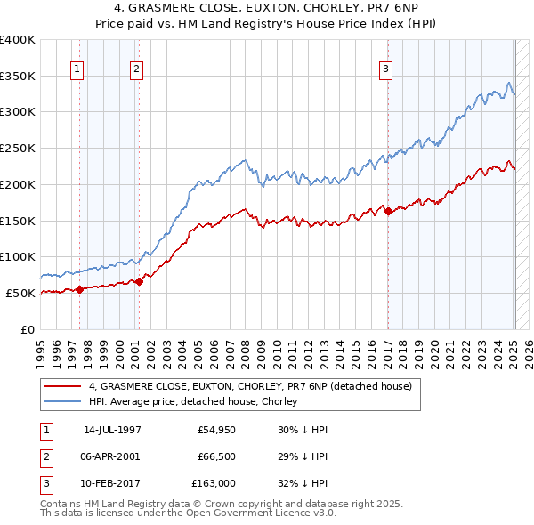 4, GRASMERE CLOSE, EUXTON, CHORLEY, PR7 6NP: Price paid vs HM Land Registry's House Price Index
