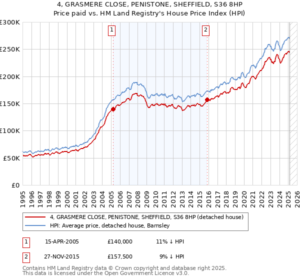 4, GRASMERE CLOSE, PENISTONE, SHEFFIELD, S36 8HP: Price paid vs HM Land Registry's House Price Index