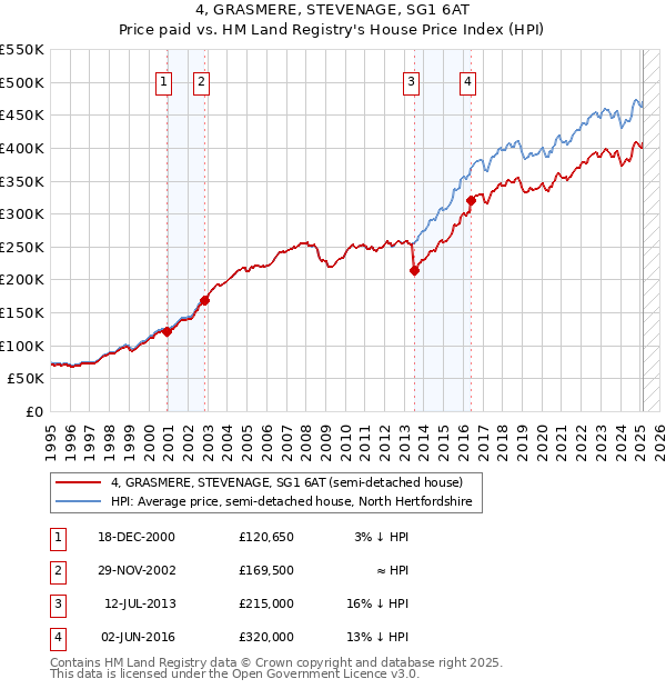 4, GRASMERE, STEVENAGE, SG1 6AT: Price paid vs HM Land Registry's House Price Index