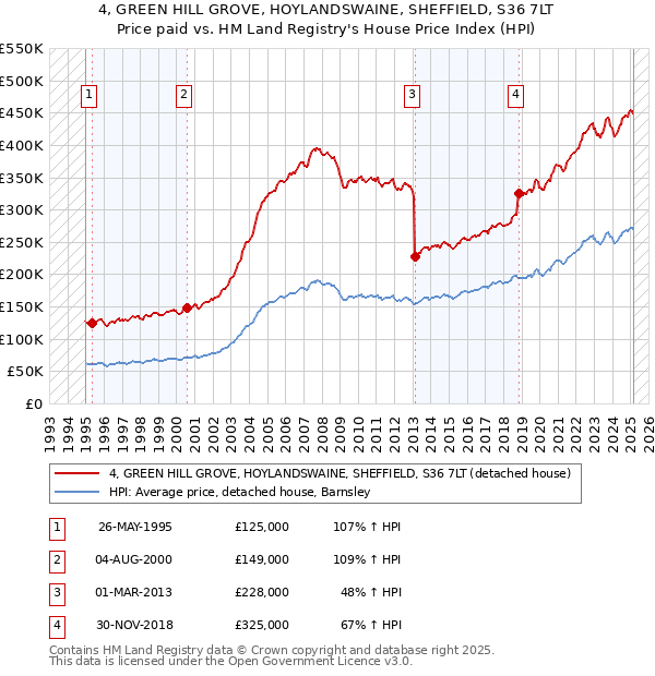 4, GREEN HILL GROVE, HOYLANDSWAINE, SHEFFIELD, S36 7LT: Price paid vs HM Land Registry's House Price Index