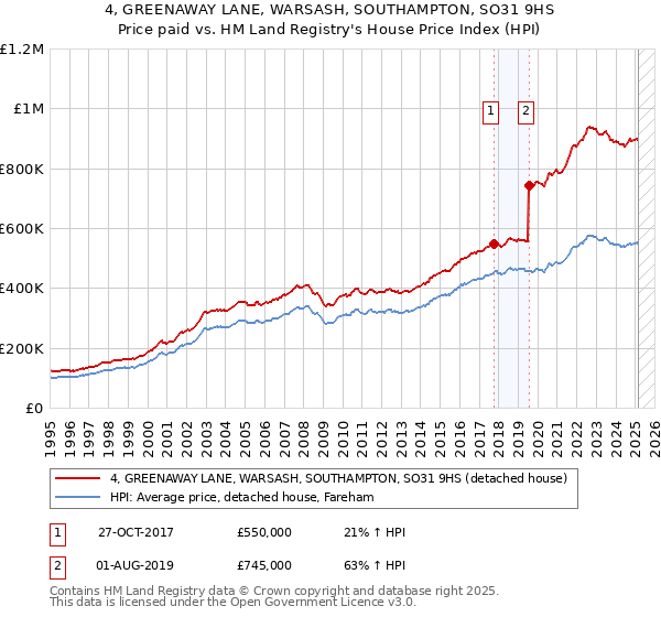 4, GREENAWAY LANE, WARSASH, SOUTHAMPTON, SO31 9HS: Price paid vs HM Land Registry's House Price Index