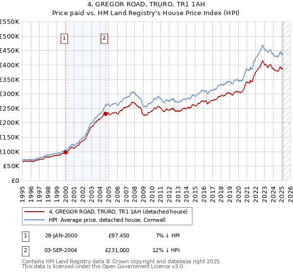 4, GREGOR ROAD, TRURO, TR1 1AH: Price paid vs HM Land Registry's House Price Index