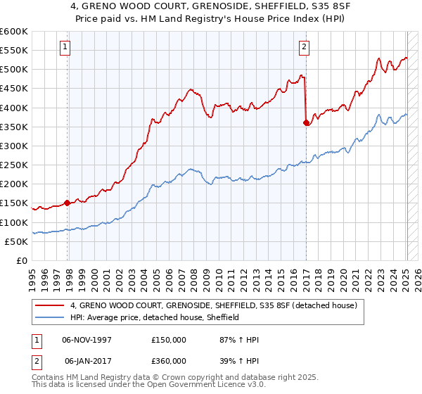 4, GRENO WOOD COURT, GRENOSIDE, SHEFFIELD, S35 8SF: Price paid vs HM Land Registry's House Price Index