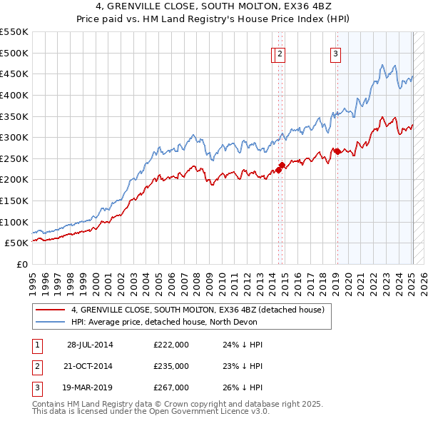 4, GRENVILLE CLOSE, SOUTH MOLTON, EX36 4BZ: Price paid vs HM Land Registry's House Price Index