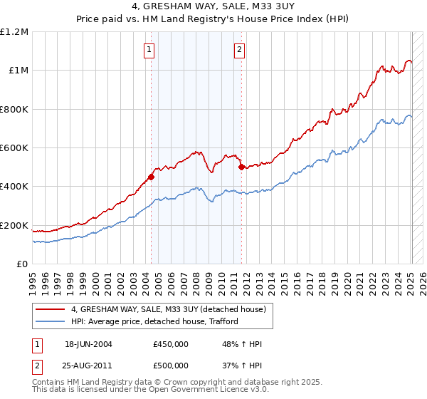 4, GRESHAM WAY, SALE, M33 3UY: Price paid vs HM Land Registry's House Price Index