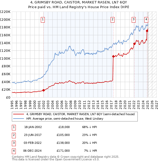 4, GRIMSBY ROAD, CAISTOR, MARKET RASEN, LN7 6QY: Price paid vs HM Land Registry's House Price Index