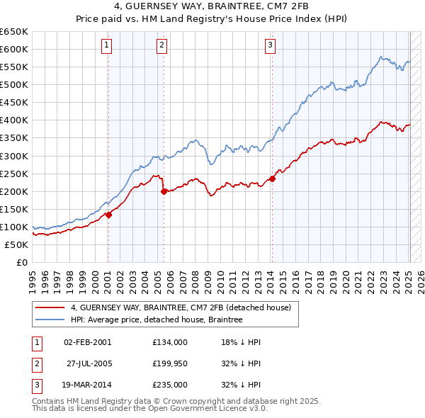 4, GUERNSEY WAY, BRAINTREE, CM7 2FB: Price paid vs HM Land Registry's House Price Index
