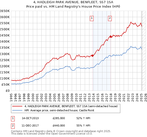 4, HADLEIGH PARK AVENUE, BENFLEET, SS7 1SA: Price paid vs HM Land Registry's House Price Index