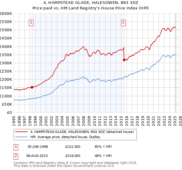 4, HAMPSTEAD GLADE, HALESOWEN, B63 3DZ: Price paid vs HM Land Registry's House Price Index