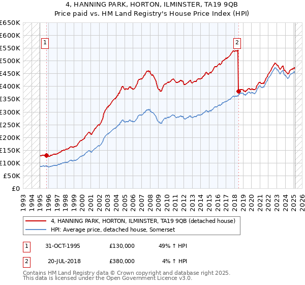 4, HANNING PARK, HORTON, ILMINSTER, TA19 9QB: Price paid vs HM Land Registry's House Price Index