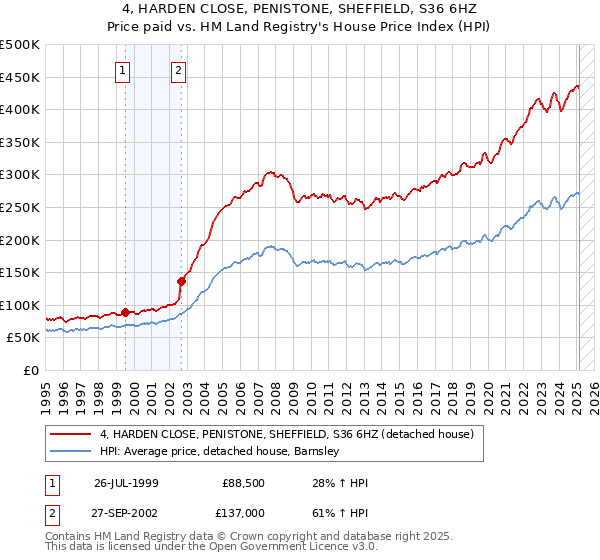 4, HARDEN CLOSE, PENISTONE, SHEFFIELD, S36 6HZ: Price paid vs HM Land Registry's House Price Index