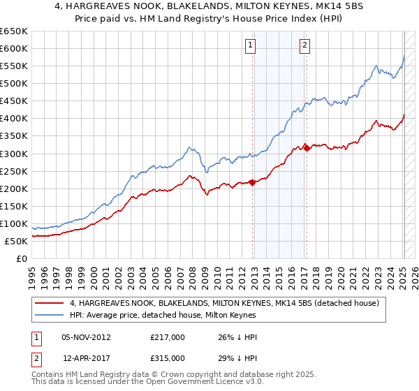 4, HARGREAVES NOOK, BLAKELANDS, MILTON KEYNES, MK14 5BS: Price paid vs HM Land Registry's House Price Index