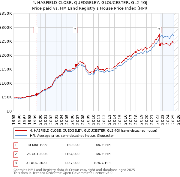 4, HASFIELD CLOSE, QUEDGELEY, GLOUCESTER, GL2 4GJ: Price paid vs HM Land Registry's House Price Index
