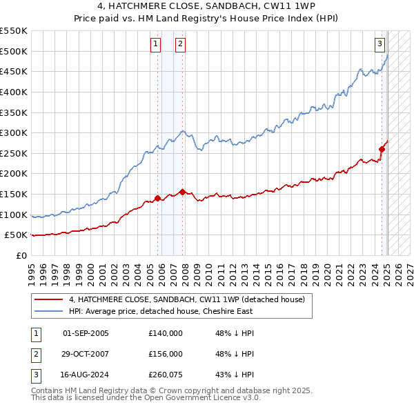 4, HATCHMERE CLOSE, SANDBACH, CW11 1WP: Price paid vs HM Land Registry's House Price Index
