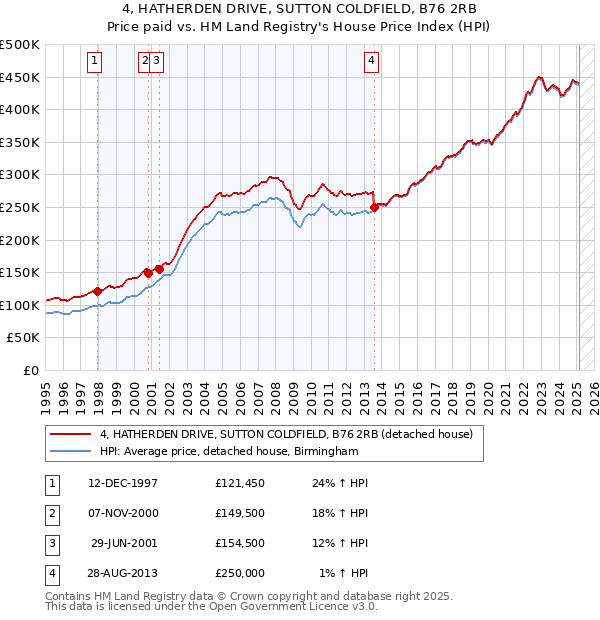 4, HATHERDEN DRIVE, SUTTON COLDFIELD, B76 2RB: Price paid vs HM Land Registry's House Price Index