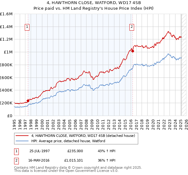 4, HAWTHORN CLOSE, WATFORD, WD17 4SB: Price paid vs HM Land Registry's House Price Index