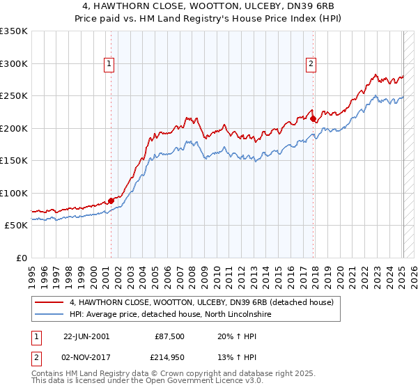 4, HAWTHORN CLOSE, WOOTTON, ULCEBY, DN39 6RB: Price paid vs HM Land Registry's House Price Index