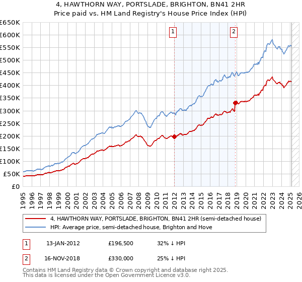 4, HAWTHORN WAY, PORTSLADE, BRIGHTON, BN41 2HR: Price paid vs HM Land Registry's House Price Index