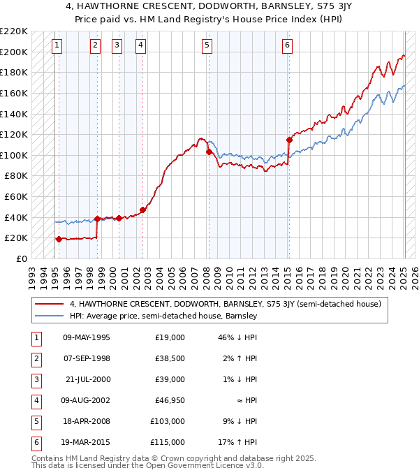 4, HAWTHORNE CRESCENT, DODWORTH, BARNSLEY, S75 3JY: Price paid vs HM Land Registry's House Price Index
