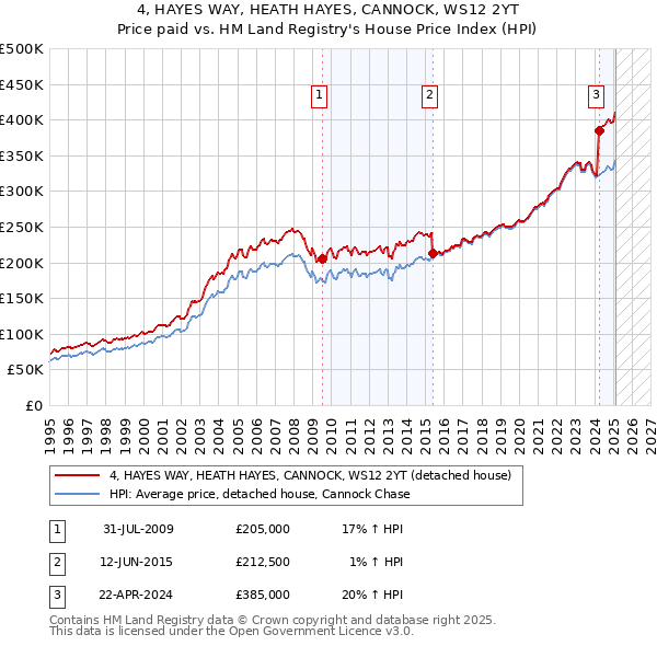 4, HAYES WAY, HEATH HAYES, CANNOCK, WS12 2YT: Price paid vs HM Land Registry's House Price Index