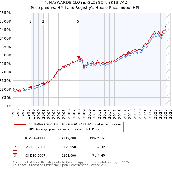 4, HAYWARDS CLOSE, GLOSSOP, SK13 7AZ: Price paid vs HM Land Registry's House Price Index