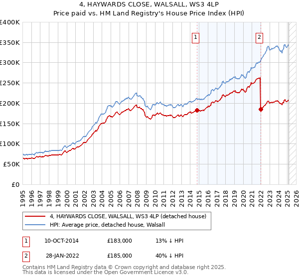 4, HAYWARDS CLOSE, WALSALL, WS3 4LP: Price paid vs HM Land Registry's House Price Index