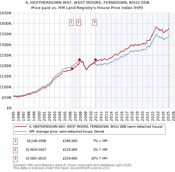 4, HEATHERDOWN WAY, WEST MOORS, FERNDOWN, BH22 0DB: Price paid vs HM Land Registry's House Price Index