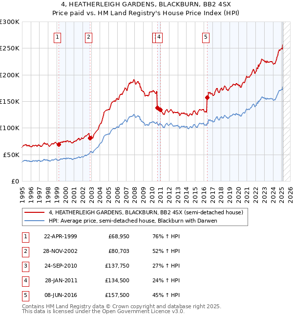4, HEATHERLEIGH GARDENS, BLACKBURN, BB2 4SX: Price paid vs HM Land Registry's House Price Index