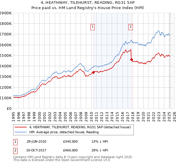 4, HEATHWAY, TILEHURST, READING, RG31 5AP: Price paid vs HM Land Registry's House Price Index
