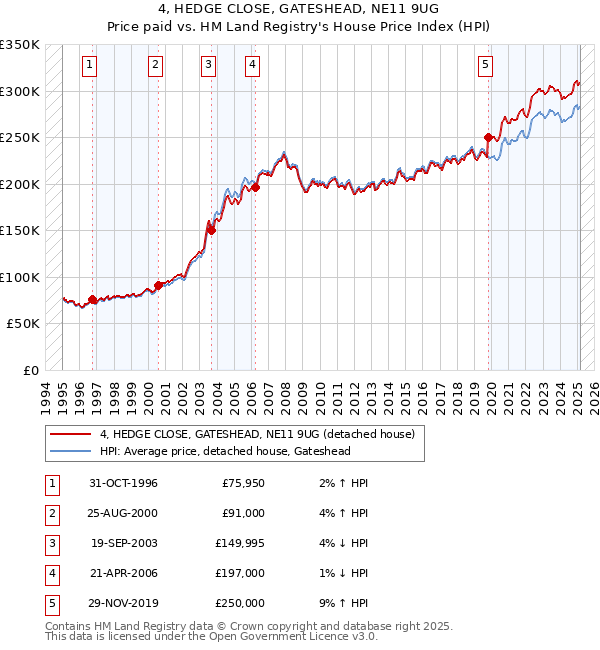 4, HEDGE CLOSE, GATESHEAD, NE11 9UG: Price paid vs HM Land Registry's House Price Index