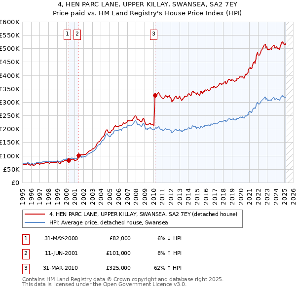 4, HEN PARC LANE, UPPER KILLAY, SWANSEA, SA2 7EY: Price paid vs HM Land Registry's House Price Index